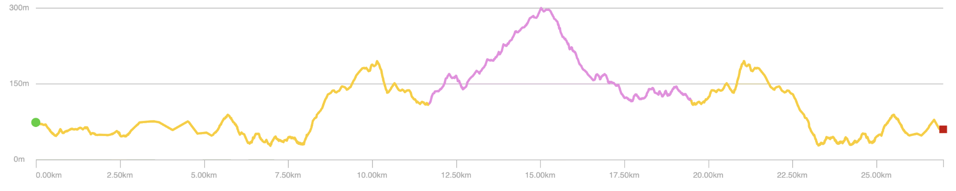 Day 1 course profile graphic