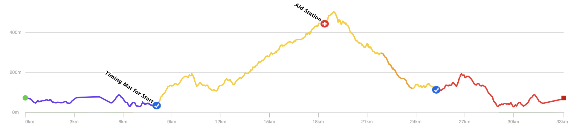 Day 2 profile graphic showing distance and elevation